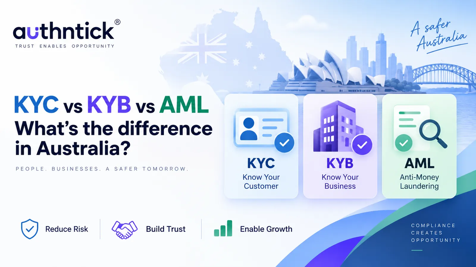 KYC, KYB and AML illustrated as customer identity, business verification and anti-money laundering checks in Australia