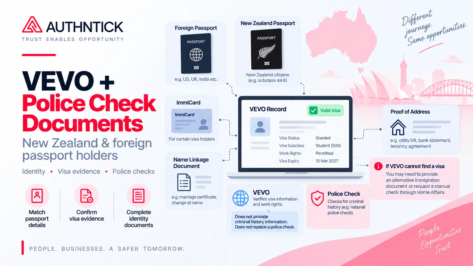 Foreign and New Zealand passports, ImmiCard and supporting documents linked to a VEVO visa record